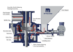 DP Pulveriser Air Classifier Mill