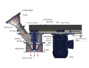 DP Pulveriser Cone Mill for particle size reduction