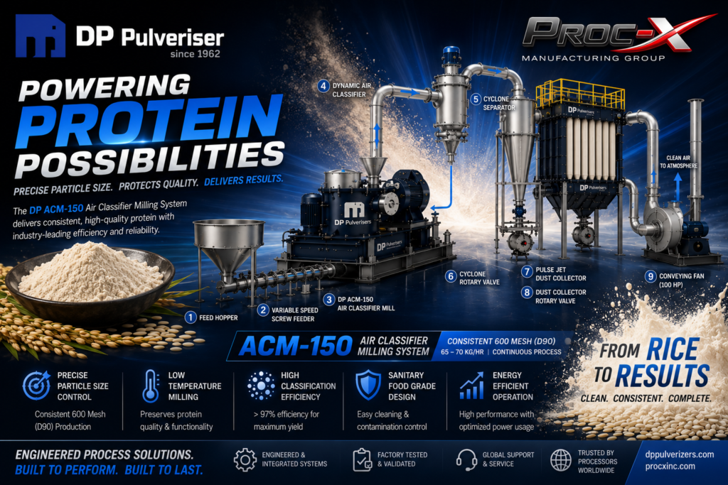 Rice Protein Milling with Air Classifier Mills: Achieving Consistent Results
