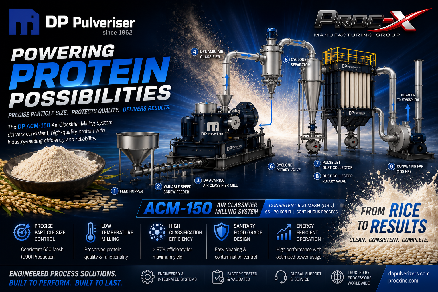Rice Protein Milling with Air Classifier Mills: Achieving Consistent Results